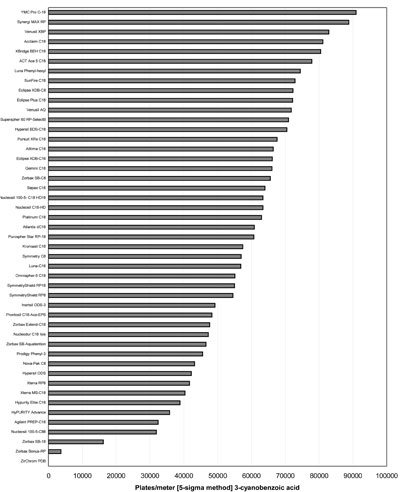 Ranking according to the efficiency measured for 3-cyanobenzoic acid