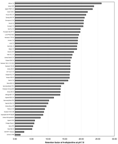 Ranking according to the retention factor of 4-ethylaniline. pH=7