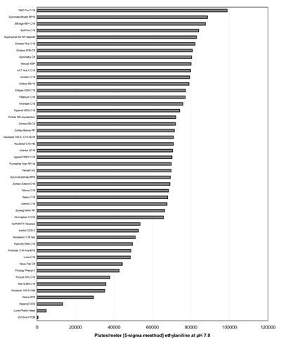 Ranking according to the efficiency measured for 4-ethylaniline. pH=7