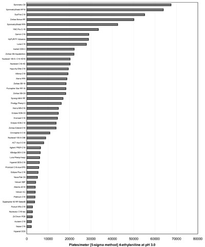 Ranking according to the efficiency measured for 4-ethylaniline. pH=3