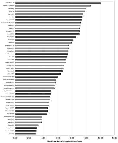 Ranking according to the retention factor of 3-cyanobenzoic acid