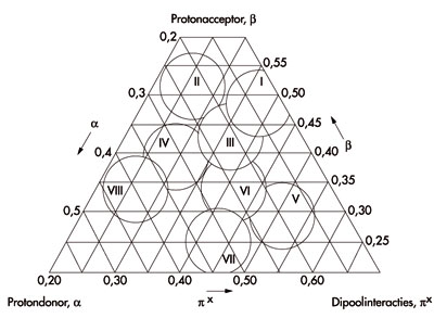 Snyders triangle for mixing solvents to obtain mobile phases with the desired eluting properties. 