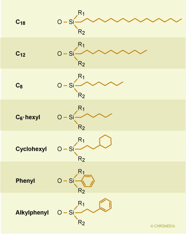 Examples of commonly used bonded phases.