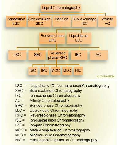 Family tree of separation techniques