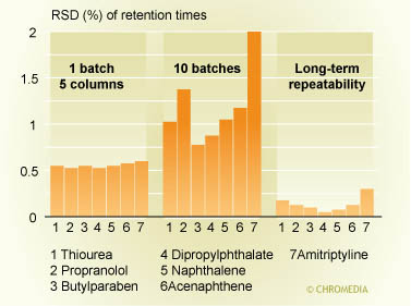 Repeatability and reproducibility