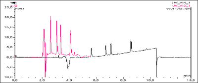 On-line SPE(RP/SEC)-LC/UV of Antimycotics: Comparison of conventional with downsized SPE and LC columns (Click for full view)