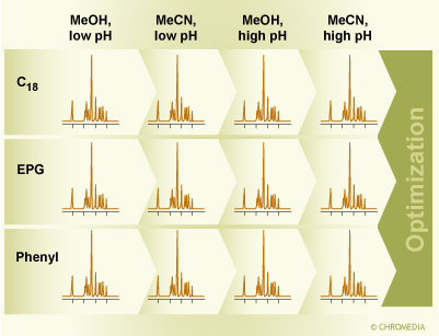 3.Rapid selectivity screening: first step in method development.